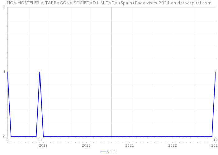 NOA HOSTELERIA TARRAGONA SOCIEDAD LIMITADA (Spain) Page visits 2024 