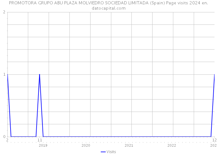 PROMOTORA GRUPO ABU PLAZA MOLVIEDRO SOCIEDAD LIMITADA (Spain) Page visits 2024 