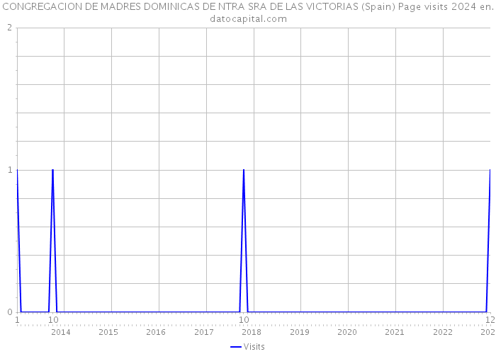 CONGREGACION DE MADRES DOMINICAS DE NTRA SRA DE LAS VICTORIAS (Spain) Page visits 2024 