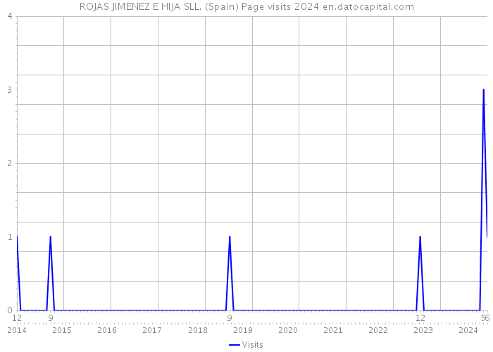 ROJAS JIMENEZ E HIJA SLL. (Spain) Page visits 2024 