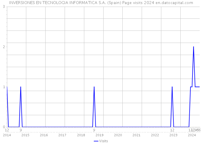 INVERSIONES EN TECNOLOGIA INFORMATICA S.A. (Spain) Page visits 2024 