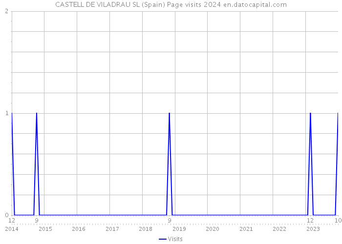 CASTELL DE VILADRAU SL (Spain) Page visits 2024 