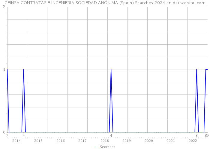CEINSA CONTRATAS E INGENIERIA SOCIEDAD ANÓNIMA (Spain) Searches 2024 