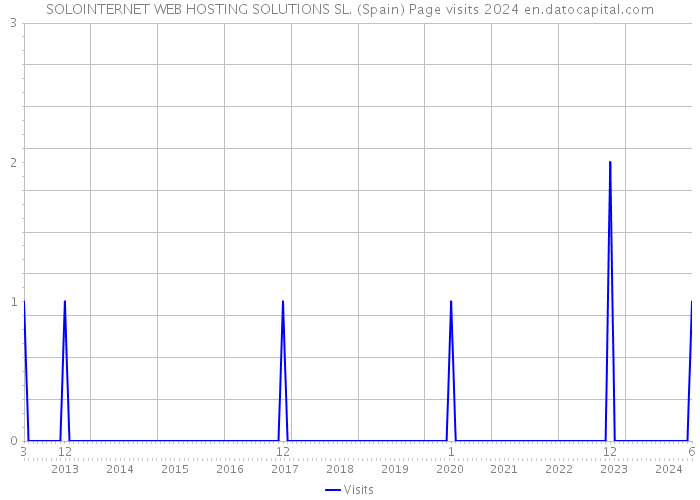 SOLOINTERNET WEB HOSTING SOLUTIONS SL. (Spain) Page visits 2024 