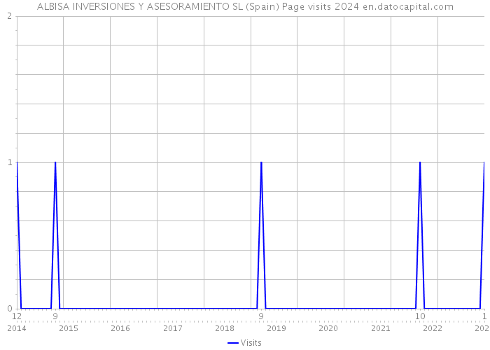 ALBISA INVERSIONES Y ASESORAMIENTO SL (Spain) Page visits 2024 
