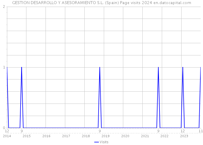 GESTION DESARROLLO Y ASESORAMIENTO S.L. (Spain) Page visits 2024 