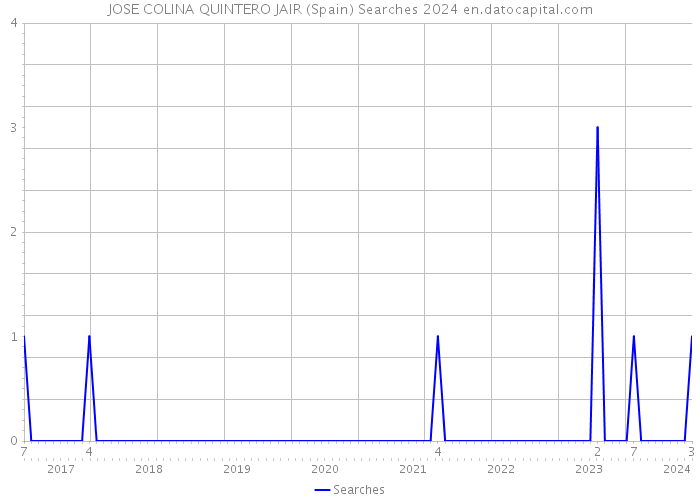 JOSE COLINA QUINTERO JAIR (Spain) Searches 2024 