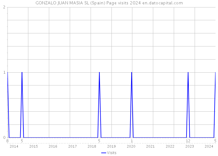 GONZALO JUAN MASIA SL (Spain) Page visits 2024 
