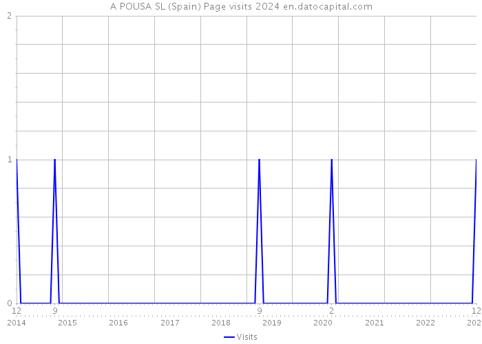 A POUSA SL (Spain) Page visits 2024 