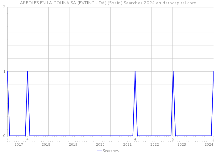 ARBOLES EN LA COLINA SA (EXTINGUIDA) (Spain) Searches 2024 