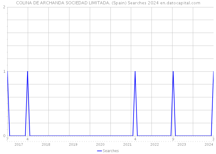COLINA DE ARCHANDA SOCIEDAD LIMITADA. (Spain) Searches 2024 