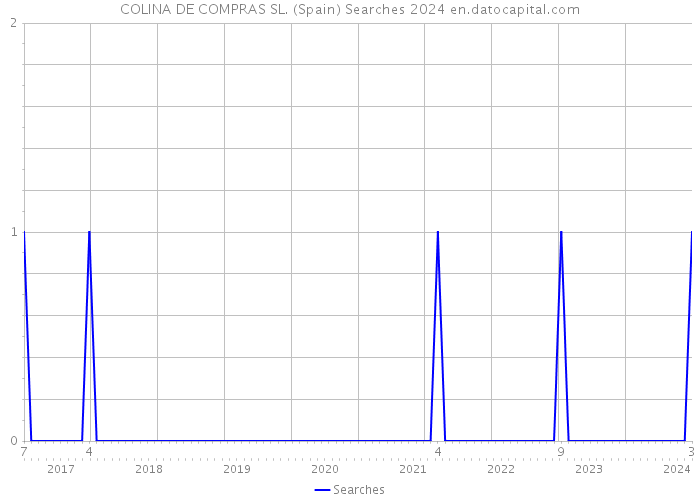 COLINA DE COMPRAS SL. (Spain) Searches 2024 