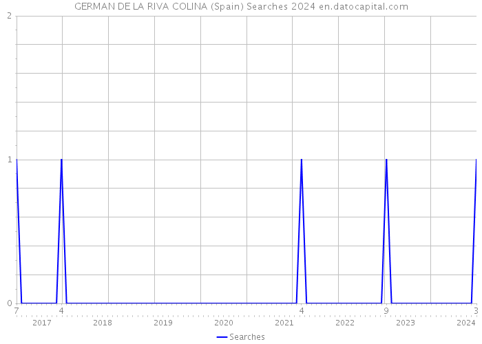 GERMAN DE LA RIVA COLINA (Spain) Searches 2024 