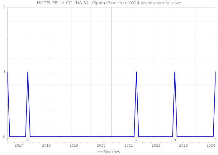 HOTEL BELLA COLINA S.L. (Spain) Searches 2024 