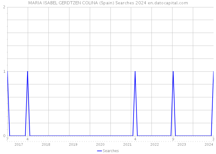 MARIA ISABEL GERDTZEN COLINA (Spain) Searches 2024 