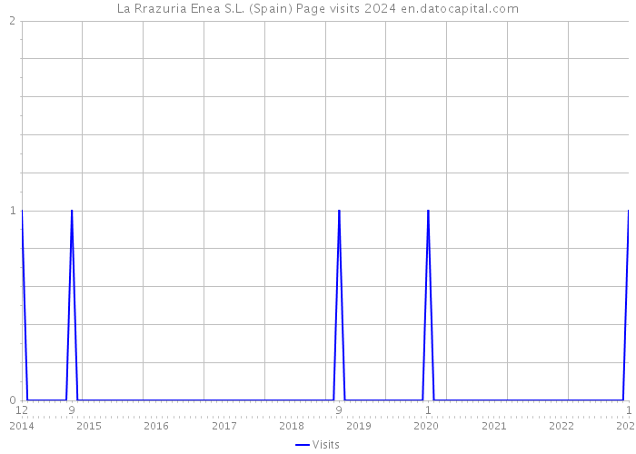 La Rrazuria Enea S.L. (Spain) Page visits 2024 