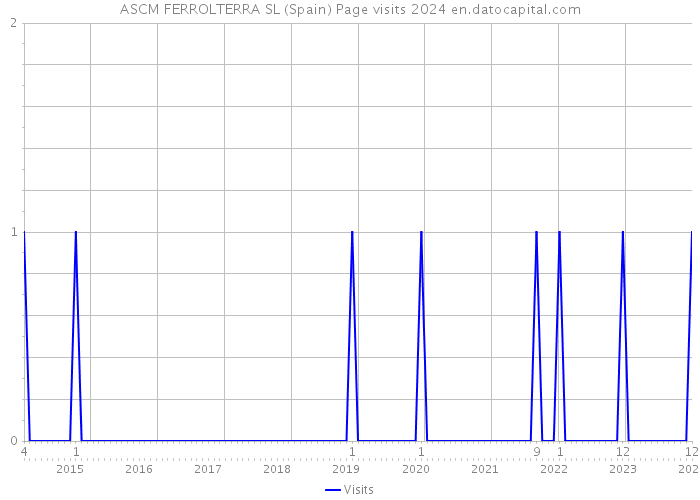 ASCM FERROLTERRA SL (Spain) Page visits 2024 