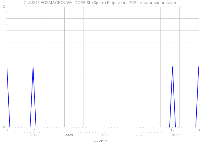 CURSOS FORMACION WALDORF SL (Spain) Page visits 2024 