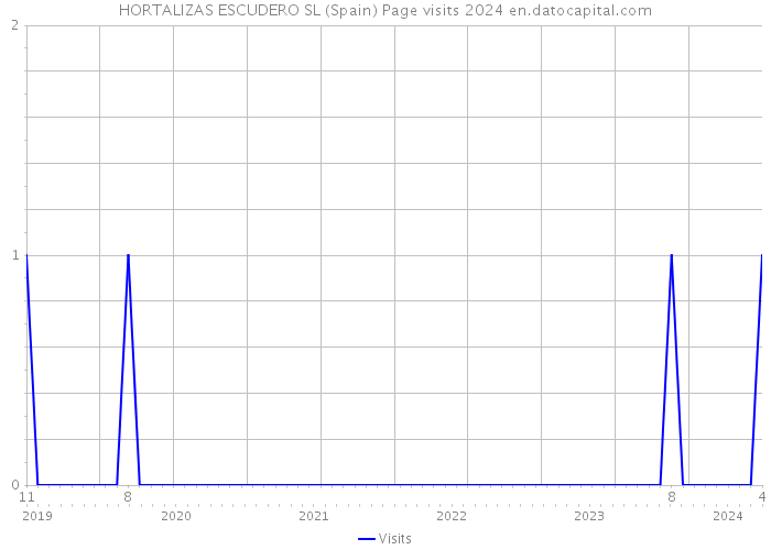 HORTALIZAS ESCUDERO SL (Spain) Page visits 2024 