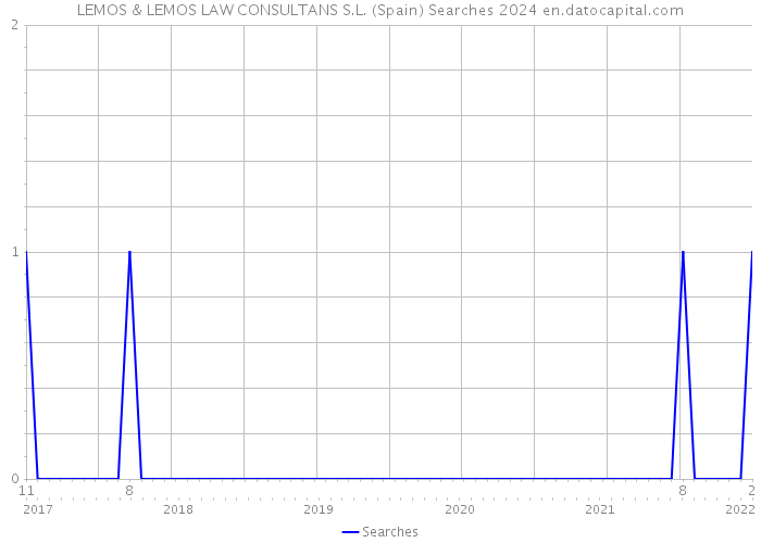 LEMOS & LEMOS LAW CONSULTANS S.L. (Spain) Searches 2024 