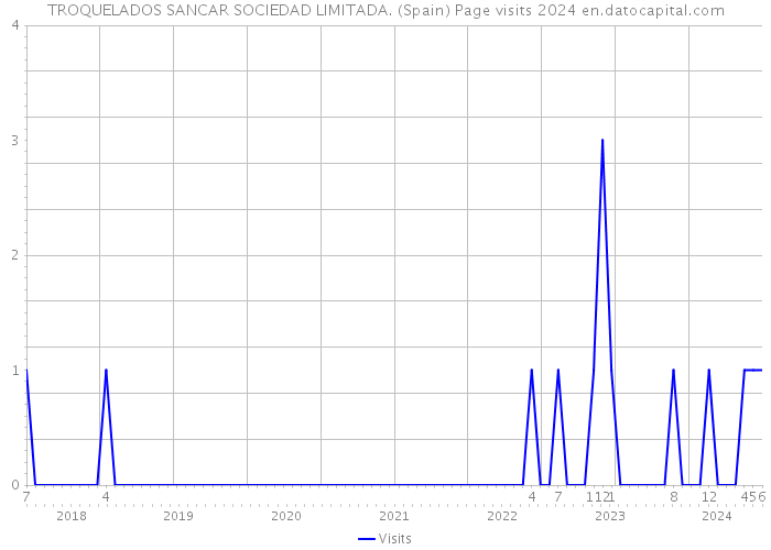 TROQUELADOS SANCAR SOCIEDAD LIMITADA. (Spain) Page visits 2024 