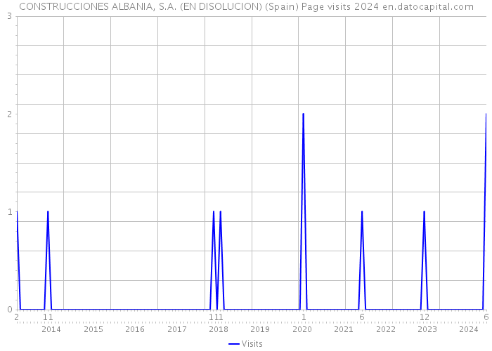 CONSTRUCCIONES ALBANIA, S.A. (EN DISOLUCION) (Spain) Page visits 2024 