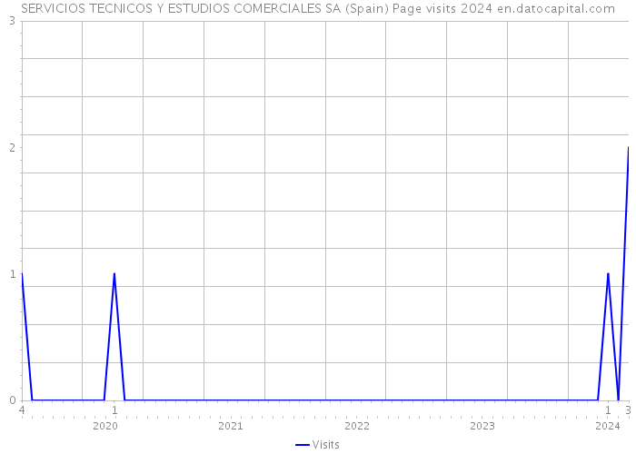 SERVICIOS TECNICOS Y ESTUDIOS COMERCIALES SA (Spain) Page visits 2024 