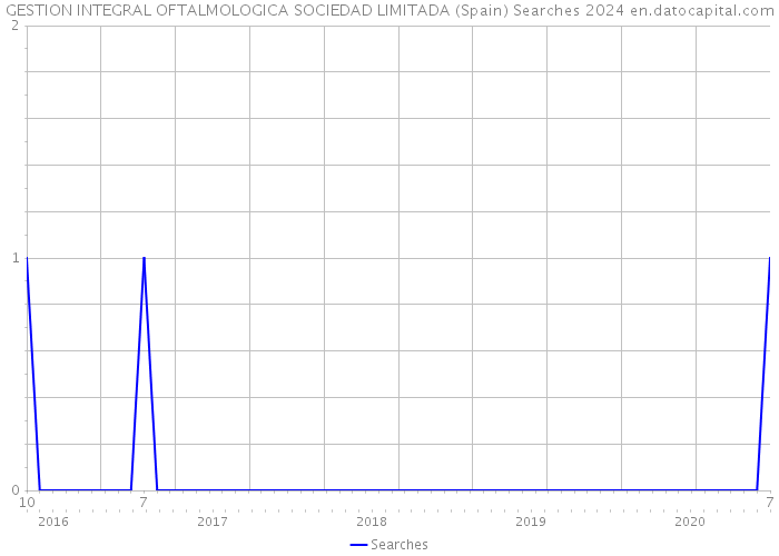 GESTION INTEGRAL OFTALMOLOGICA SOCIEDAD LIMITADA (Spain) Searches 2024 