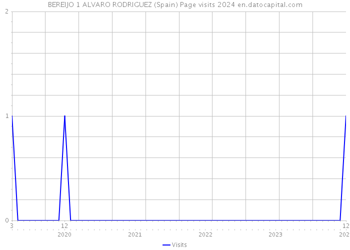 BEREIJO 1 ALVARO RODRIGUEZ (Spain) Page visits 2024 