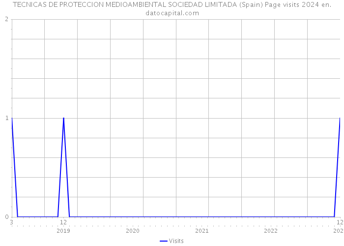 TECNICAS DE PROTECCION MEDIOAMBIENTAL SOCIEDAD LIMITADA (Spain) Page visits 2024 