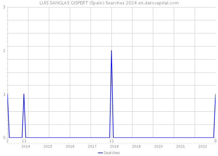 LUIS SANGLAS GISPERT (Spain) Searches 2024 