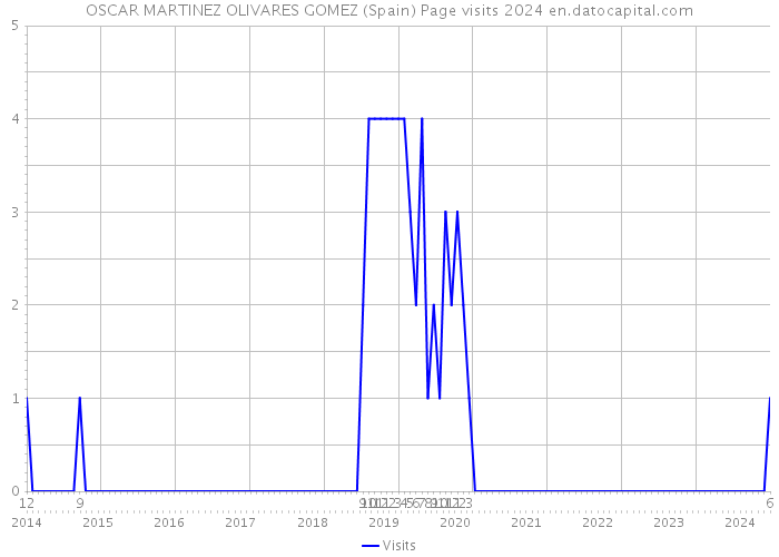 OSCAR MARTINEZ OLIVARES GOMEZ (Spain) Page visits 2024 