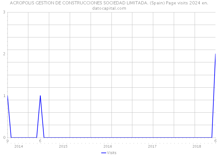 ACROPOLIS GESTION DE CONSTRUCCIONES SOCIEDAD LIMITADA. (Spain) Page visits 2024 