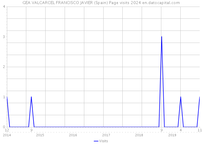 GEA VALCARCEL FRANCISCO JAVIER (Spain) Page visits 2024 
