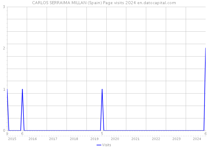 CARLOS SERRAIMA MILLAN (Spain) Page visits 2024 