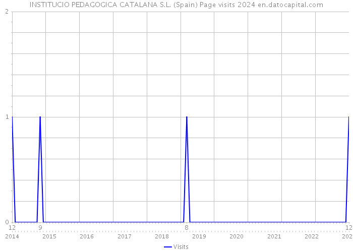 INSTITUCIO PEDAGOGICA CATALANA S.L. (Spain) Page visits 2024 