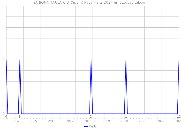 SA BONA TAULA C.B. (Spain) Page visits 2024 