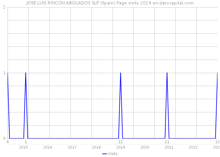 JOSE LUIS RINCON ABOGADOS SLP (Spain) Page visits 2024 