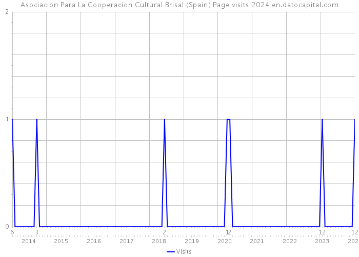 Asociacion Para La Cooperacion Cultural Brisal (Spain) Page visits 2024 