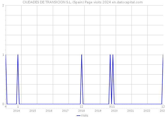 CIUDADES DE TRANSICION S.L. (Spain) Page visits 2024 