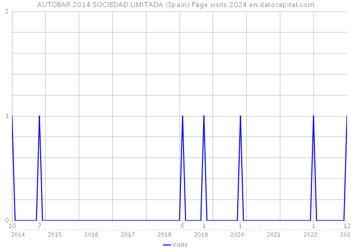 AUTOBAR 2014 SOCIEDAD LIMITADA (Spain) Page visits 2024 