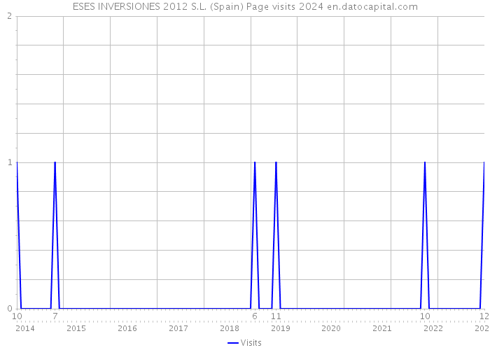 ESES INVERSIONES 2012 S.L. (Spain) Page visits 2024 