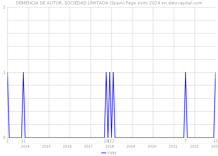 DEMENCIA DE AUTOR, SOCIEDAD LIMITADA (Spain) Page visits 2024 