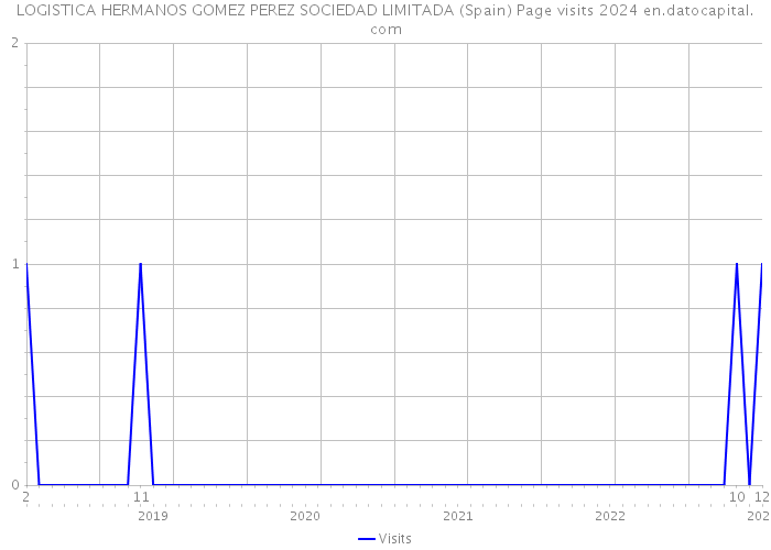 LOGISTICA HERMANOS GOMEZ PEREZ SOCIEDAD LIMITADA (Spain) Page visits 2024 