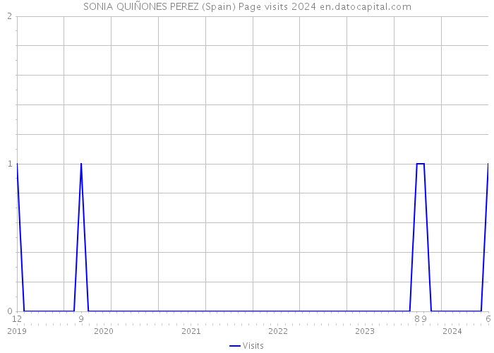 SONIA QUIÑONES PEREZ (Spain) Page visits 2024 