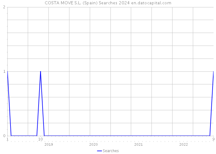 COSTA MOVE S.L. (Spain) Searches 2024 