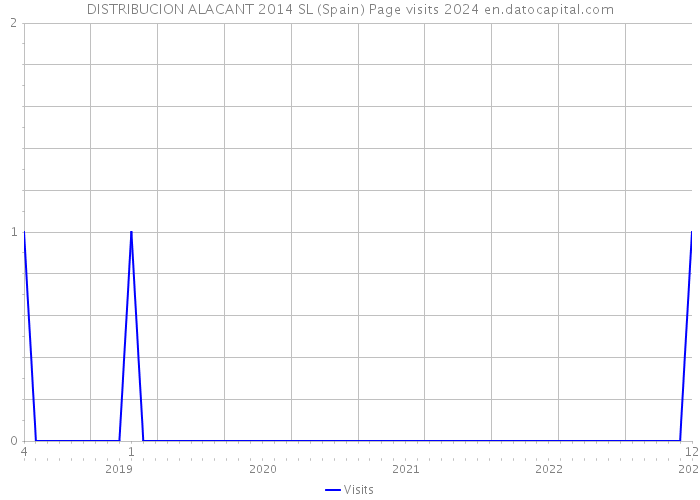 DISTRIBUCION ALACANT 2014 SL (Spain) Page visits 2024 