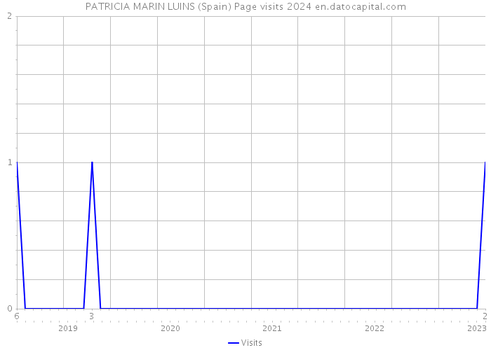 PATRICIA MARIN LUINS (Spain) Page visits 2024 