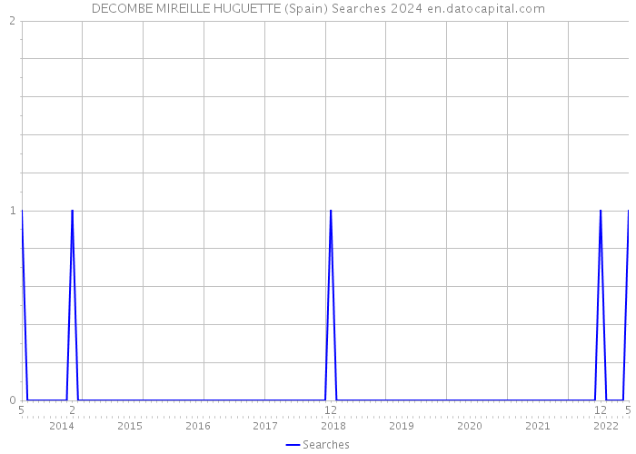 DECOMBE MIREILLE HUGUETTE (Spain) Searches 2024 