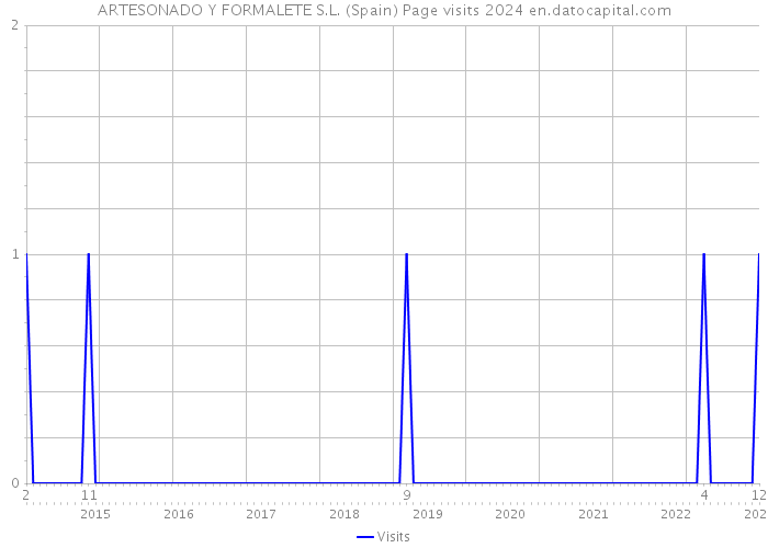 ARTESONADO Y FORMALETE S.L. (Spain) Page visits 2024 